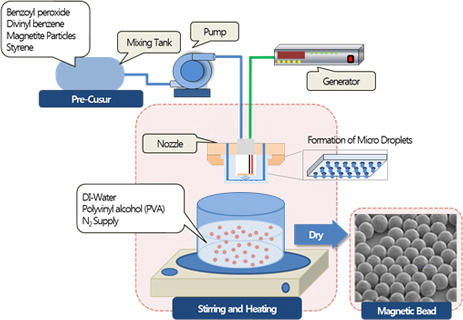 Spraying Suspension Polymerization Process